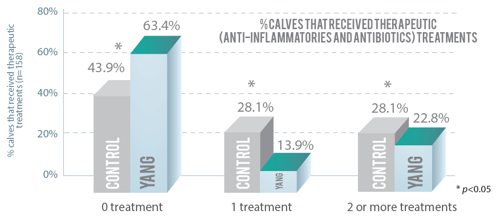 Effect of the multi-strain yeast derivative supplement YANG on the percentage of calves that received therapeutic treatments