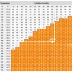 THI index and heat stress risk level for beef cattle (Burgos & Collier, 2011)