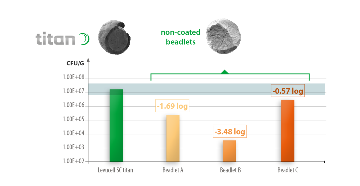 Graph comparing pelleting stability of Levucell SC Titan beadlets vs. non-coated beadlets (A, B, C). Levucell SC Titan shows minimal log reduction, ensuring stability.