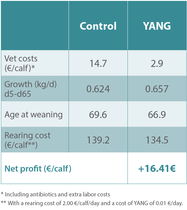 Benefits of yeast fractions of Saccharomyces cerevisiae and Cyberlindnera jadinii on calf growth performance and farm profitability (Gauthier et al., 2022).